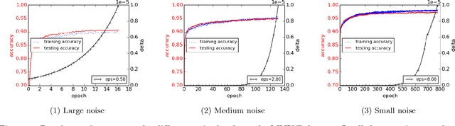 Figure 3 for Deep Learning with Differential Privacy