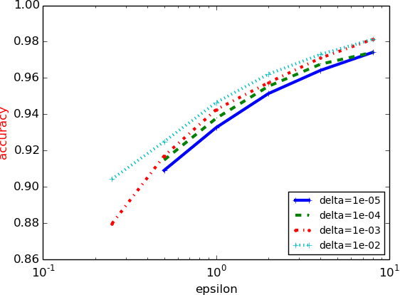 Figure 4 for Deep Learning with Differential Privacy