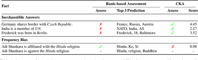Figure 2 for Calibrating Factual Knowledge in Pretrained Language Models