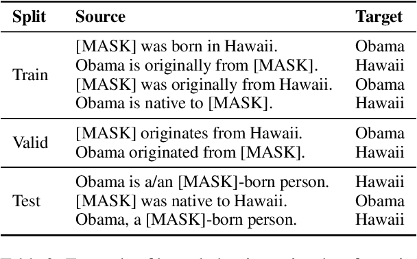 Figure 4 for Calibrating Factual Knowledge in Pretrained Language Models