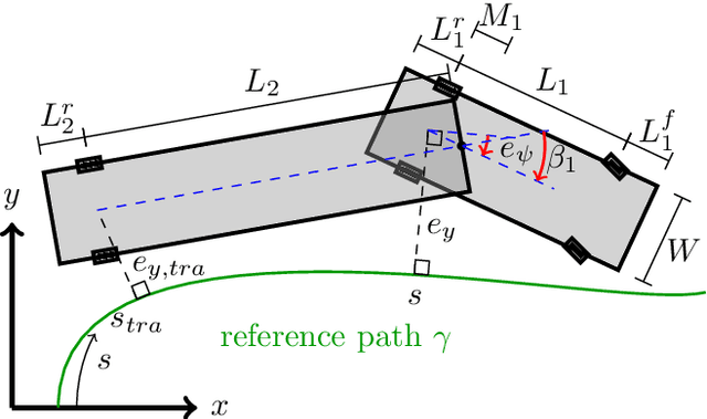 Figure 3 for Optimization-Based On-Road Path Planning for Articulated Vehicles