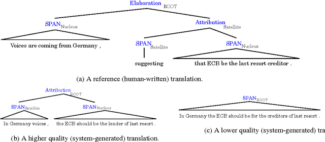 Figure 1 for DiscoTK: Using Discourse Structure for Machine Translation Evaluation