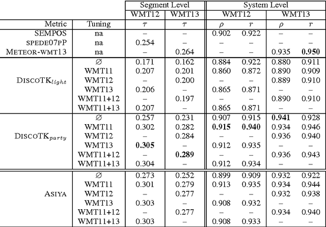 Figure 2 for DiscoTK: Using Discourse Structure for Machine Translation Evaluation