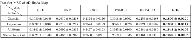 Figure 4 for Functional Bayesian Filter
