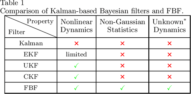 Figure 1 for Functional Bayesian Filter