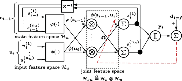 Figure 3 for Functional Bayesian Filter