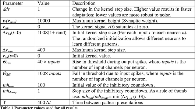 Figure 2 for Racing to Learn: Statistical Inference and Learning in a Single Spiking Neuron with Adaptive Kernels
