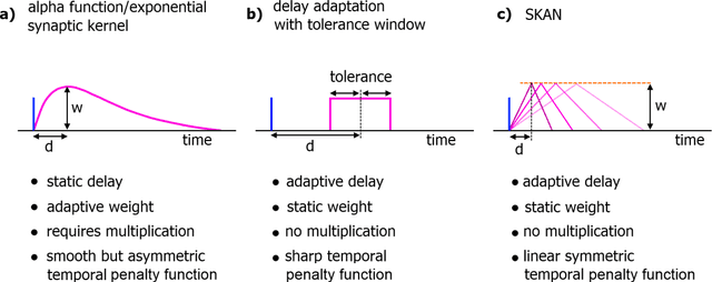 Figure 3 for Racing to Learn: Statistical Inference and Learning in a Single Spiking Neuron with Adaptive Kernels
