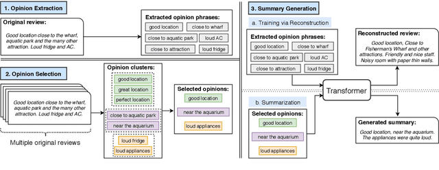 Figure 1 for OpinionDigest: A Simple Framework for Opinion Summarization