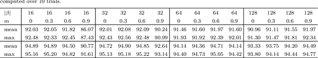 Figure 2 for Stochastic batch size for adaptive regularization in deep network optimization