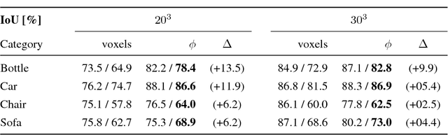 Figure 2 for Deep Level Sets: Implicit Surface Representations for 3D Shape Inference
