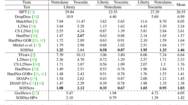 Figure 2 for SOSNet: Second Order Similarity Regularization for Local Descriptor Learning