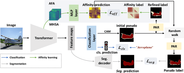 Figure 4 for Learning Affinity from Attention: End-to-End Weakly-Supervised Semantic Segmentation with Transformers
