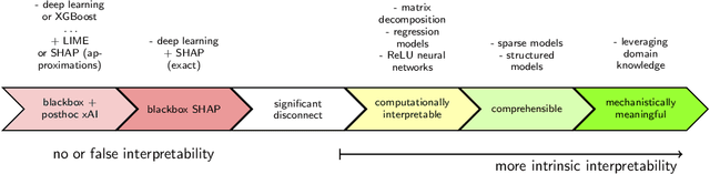 Figure 1 for Interpretable (not just posthoc-explainable) medical claims modeling for discharge placement to prevent avoidable all-cause readmissions or death