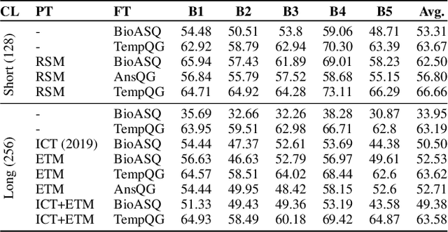 Figure 4 for Improving Biomedical Information Retrieval with Neural Retrievers