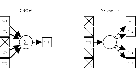 Figure 2 for Semantic Holism and Word Representations in Artificial Neural Networks