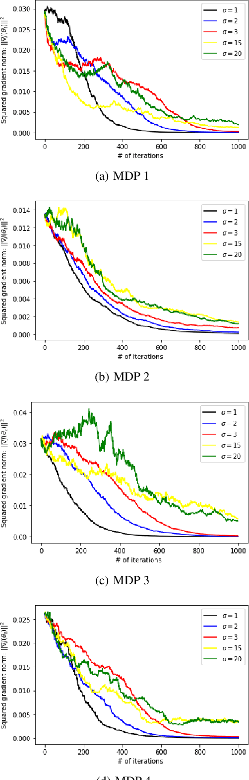 Figure 1 for Finite-sample Analysis of Greedy-GQ with Linear Function Approximation under Markovian Noise