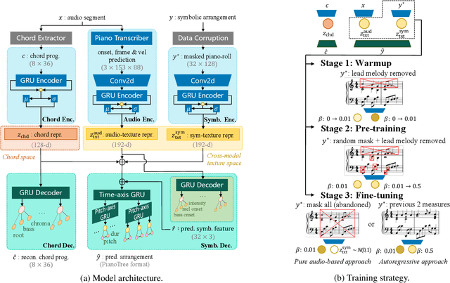 Figure 1 for Audio-to-symbolic Arrangement via Cross-modal Music Representation Learning