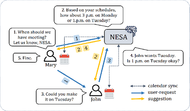 Figure 1 for Learning User Preferences and Understanding Calendar Contexts for Event Scheduling