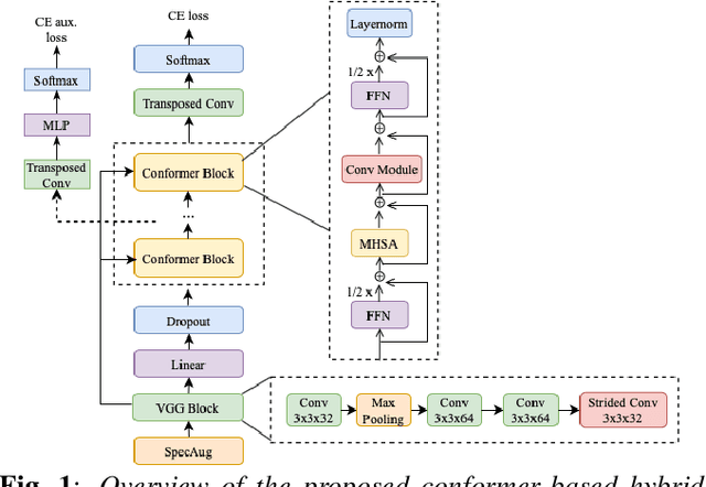 Figure 1 for Conformer-based Hybrid ASR System for Switchboard Dataset