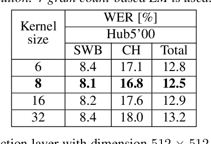 Figure 2 for Conformer-based Hybrid ASR System for Switchboard Dataset