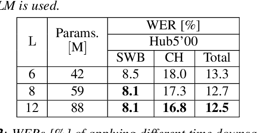 Figure 3 for Conformer-based Hybrid ASR System for Switchboard Dataset