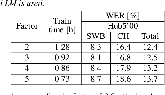 Figure 4 for Conformer-based Hybrid ASR System for Switchboard Dataset