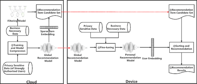 Figure 1 for $C^3DRec$: Cloud-Client Cooperative Deep Learning for Temporal Recommendation in the Post-GDPR Era