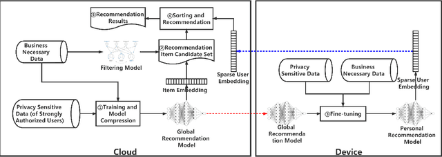 Figure 3 for $C^3DRec$: Cloud-Client Cooperative Deep Learning for Temporal Recommendation in the Post-GDPR Era