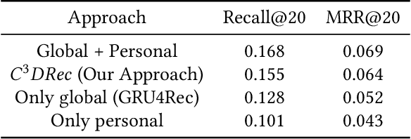 Figure 4 for $C^3DRec$: Cloud-Client Cooperative Deep Learning for Temporal Recommendation in the Post-GDPR Era