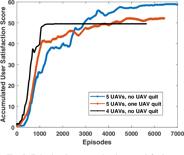 Figure 2 for SREC: Proactive Self-Remedy of Energy-Constrained UAV-Based Networks via Deep Reinforcement Learning