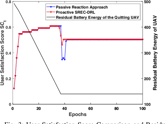 Figure 3 for SREC: Proactive Self-Remedy of Energy-Constrained UAV-Based Networks via Deep Reinforcement Learning