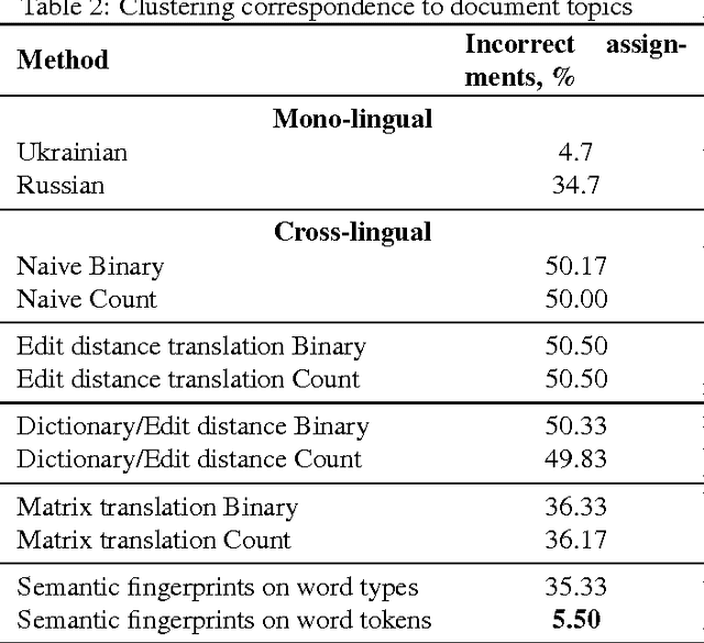 Figure 3 for Clustering Comparable Corpora of Russian and Ukrainian Academic Texts: Word Embeddings and Semantic Fingerprints