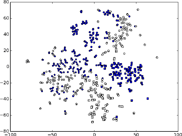 Figure 4 for Clustering Comparable Corpora of Russian and Ukrainian Academic Texts: Word Embeddings and Semantic Fingerprints