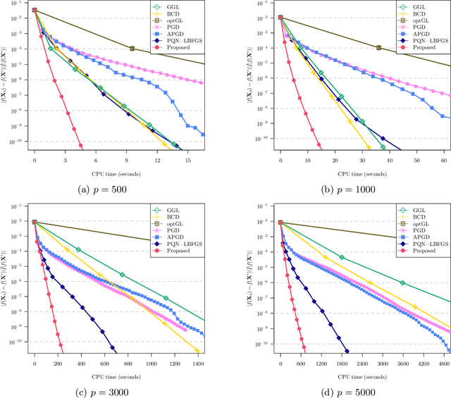 Figure 3 for Fast Projected Newton-like Method for Precision Matrix Estimation with Nonnegative Partial Correlations