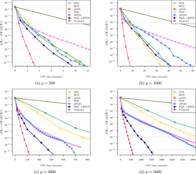 Figure 4 for Fast Projected Newton-like Method for Precision Matrix Estimation with Nonnegative Partial Correlations