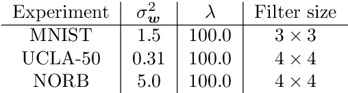 Figure 2 for Linearizing Visual Processes with Convolutional Variational Autoencoders