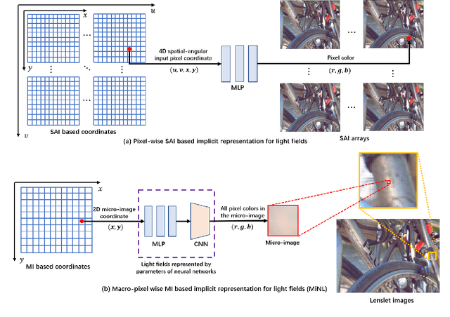 Figure 1 for MiNL: Micro-images based Neural Representation for Light Fields