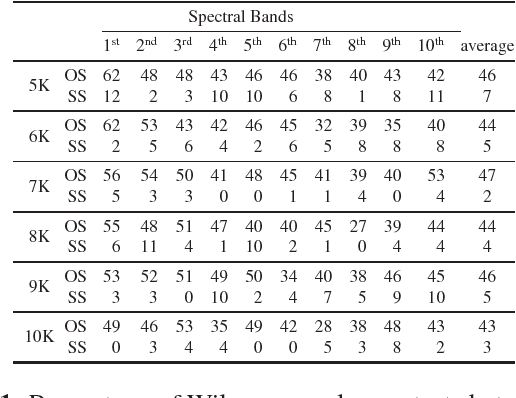 Figure 2 for Characterization of Brain Cortical Morphology Using Localized Topology-Encoding Graphs