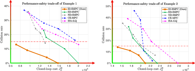 Figure 2 for Active Uncertainty Learning for Human-Robot Interaction: An Implicit Dual Control Approach