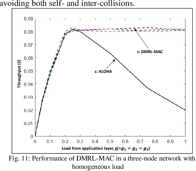 Figure 3 for Towards Multi-agent Reinforcement Learning for Wireless Network Protocol Synthesis