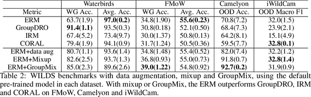 Figure 2 for An Empirical Study on Distribution Shift Robustness From the Perspective of Pre-Training and Data Augmentation