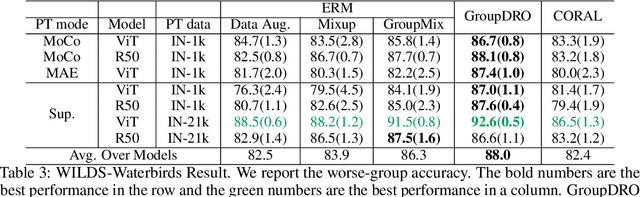 Figure 3 for An Empirical Study on Distribution Shift Robustness From the Perspective of Pre-Training and Data Augmentation