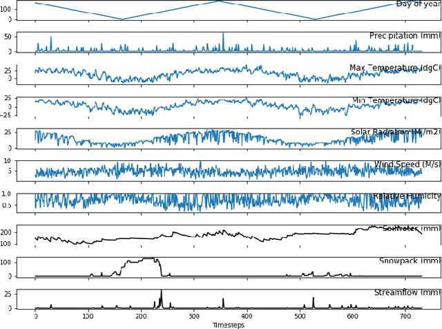 Figure 4 for Mini-Batch Learning Strategies for modeling long term temporal dependencies: A study in environmental applications