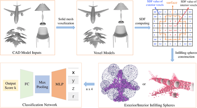 Figure 3 for InSphereNet: a Concise Representation and Classification Method for 3D Object