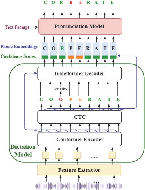 Figure 1 for Exploring Non-Autoregressive End-To-End Neural Modeling For English Mispronunciation Detection And Diagnosis