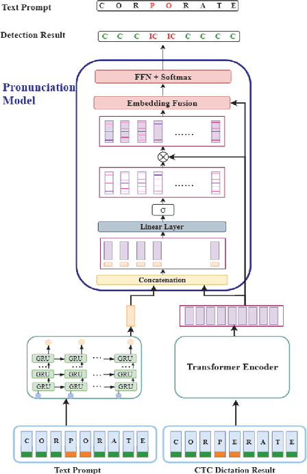 Figure 3 for Exploring Non-Autoregressive End-To-End Neural Modeling For English Mispronunciation Detection And Diagnosis