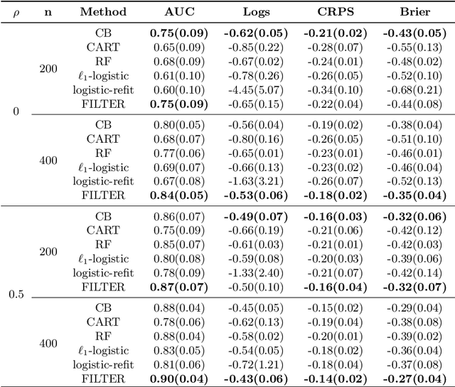 Figure 3 for Modeling High-Dimensional Data with Unknown Cut Points: A Fusion Penalized Logistic Threshold Regression