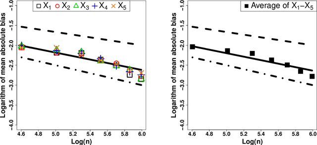 Figure 2 for Modeling High-Dimensional Data with Unknown Cut Points: A Fusion Penalized Logistic Threshold Regression