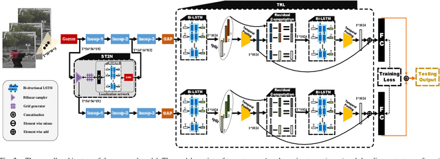 Figure 2 for Video Person Re-identification by Temporal Residual Learning